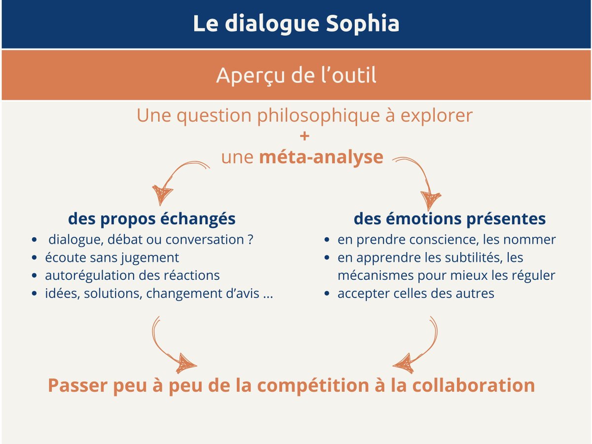 L’atelier philo conjugué à l’intelligence émotionnelle comme méthode d’apprentissage collaboratif
🤓 A lire, une communication de RIRE, Centre pour la réussite éducative du Québec 🍁
lien.il-di.com/40FiTNe