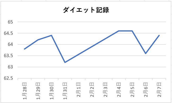 chocozap_fit's tweet image. 【チョコザップダイエット7日目】
ダイエット始めたのに体重がずーっと上下していて不安です