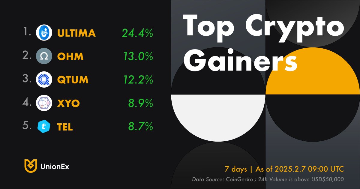 UnionExGlobal's tweet photo. π #WeeklyMovers
Gains this week were like my gym progressβthere, but barely noticeable.
Small wins count too!π
$ULTIMA $OHM $QTUM $XYO $TEL #cryptomarket https://t.co/F867QFj7Oi