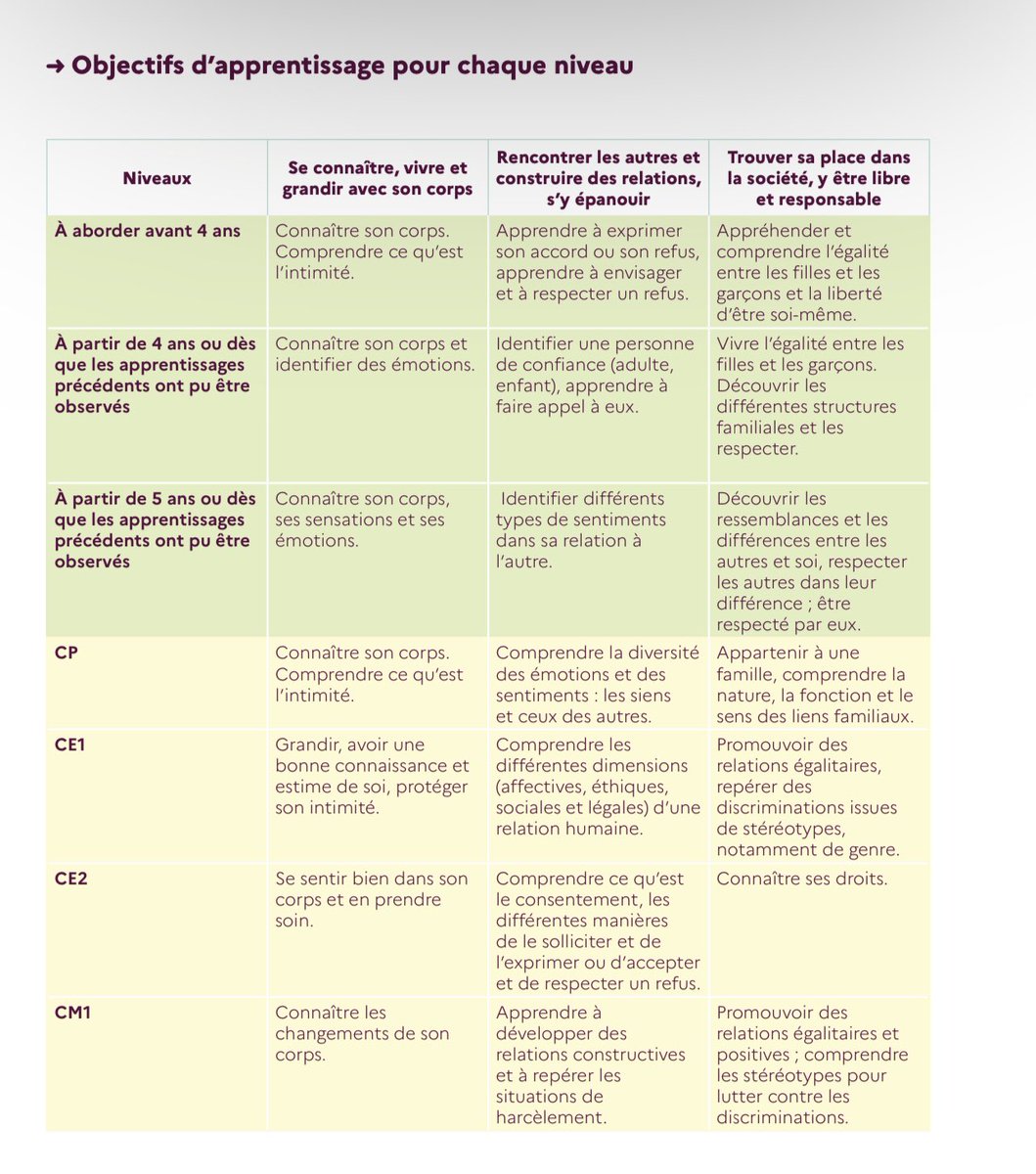myriampalomba's tweet image. Voici le programme EVARS, apprentissage à la sexualité, de la maternelle au lycée. Vous verrez que le mot transgenre a été banni, face au tollé, mais remplacé par des expressions, telles que « la liberté d’être soi-même » ( avant 4 ans!!!!) 
education.gouv.fr/sites/default/…
