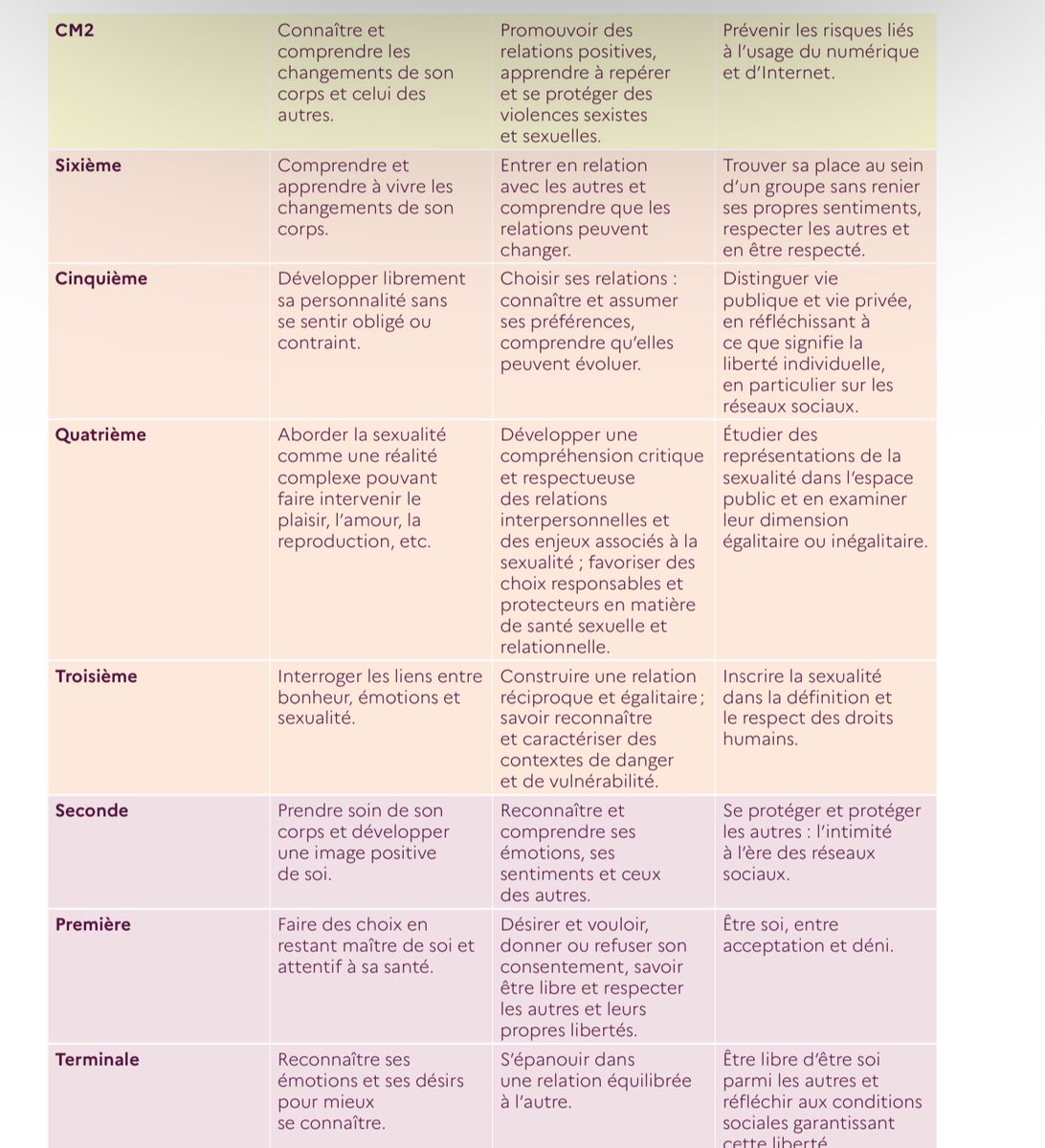 myriampalomba's tweet image. Voici le programme EVARS, apprentissage à la sexualité, de la maternelle au lycée. Vous verrez que le mot transgenre a été banni, face au tollé, mais remplacé par des expressions, telles que « la liberté d’être soi-même » ( avant 4 ans!!!!) 
education.gouv.fr/sites/default/…