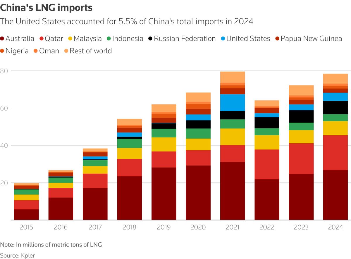 ReutersCommods's tweet photo. US risks losing long game in China LNG spat - column by @ronbousso1  https://t.co/GEe0kpywo6 https://t.co/Ij49CxuLe4