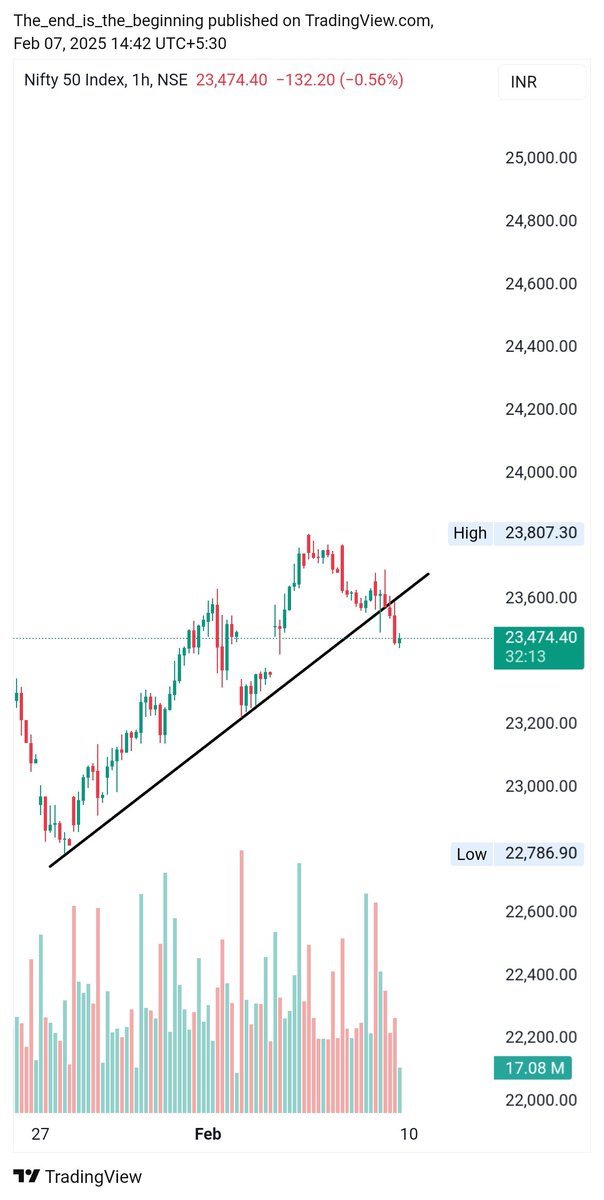 _profitpathways's tweet photo. #nifty 
23550 to 23450+ 🚀🚀
100+ points fall 🔥

#niftycrash #Nifty50 https://t.co/8hLbrdamTh