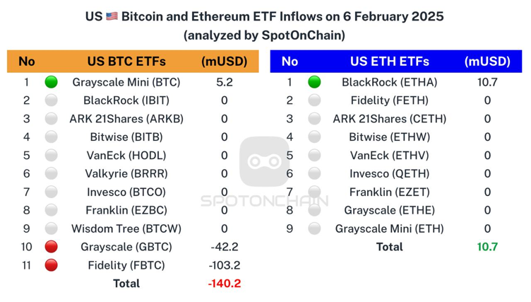 KHALID KHAYR (@khalidkhayr) on Twitter photo US Spot ETF: 🔴$140.2M to 📷$BTC and 🟢$10.7M to $ETH
Feb 06, 2025
👉 The net flows of all BTC and ETH ETFs have been stagnant over the past 2 days.
Follow <a href="/spotonchain/">Spot On Chain</a> and check out the latest updates about #Bitcoin and #Ethereum #ETFs US Spot ETF: 🔴$140.2M to 📷$BTC and 🟢$10.7M to $ETH
Feb 06, 2025
👉 The net flows of all BTC and ETH ETFs have been stagnant over the past 2 days.
Follow <a href="/spotonchain/">Spot On Chain</a> and check out the latest updates about #Bitcoin and #Ethereum #ETFs