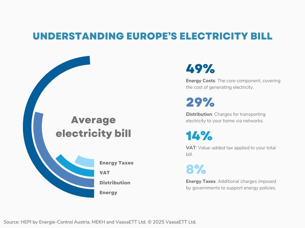 🌍How much of your electricity bill goes to energy?

 #HEPI report says:
⚡Energy: 49%
🏗 Distribution: 29%
💰Taxes &amp; VAT: 22%

Curious how your country compares? See the breakdown in January’s HEPI: lnkd.in/dzu-di-4