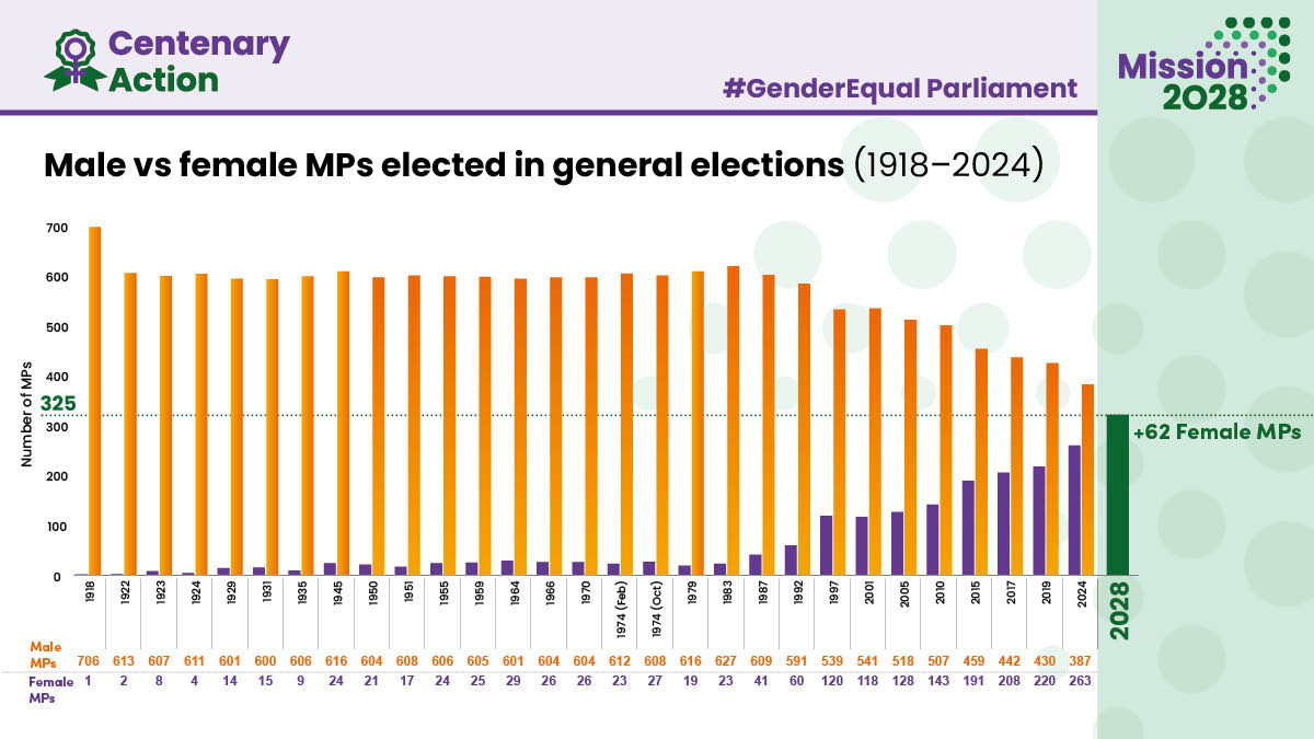 107 years ago the first women gained the right to vote. Since 1918 at every general election the number of men elected has outnumbered the number of women. Whilst progress has been made &amp; we now have 263 women MPs we still need 62 more for a #GenderEqualParliament #AskHerToStand