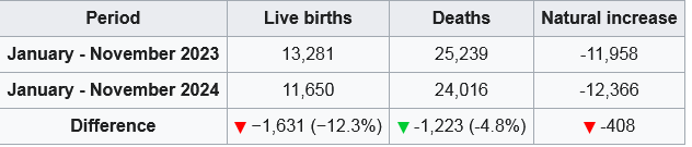 andyd10's tweet image. Latvia's vital statistics
#population #demographic