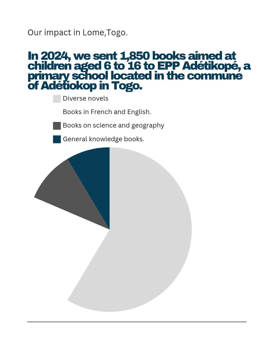 PlanLema's tweet image. Our organization encountered significant challenges with shipping logistics. We had initially planned to deliver the books to EPP Adétiokop school in Togo by August of last year. 

lemaplaninternational.org/interview-on-t…

#interview
#blogpost
#libraryproject