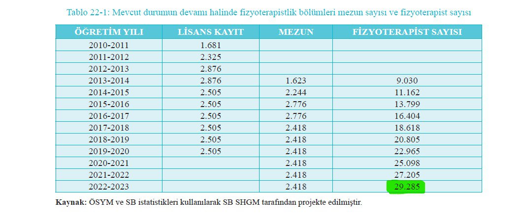 <a href="/saglikbakanligi/">T.C. Sağlık Bakanlığı</a> 📢📢2023 te yıllık verilmesi planlan mezun sayısı:2418

✅2025 yılı yıllık mezun sayısı:6450

☑️2.66 kat mezun sayısı artmış fakat 2018 yılında sağlık bakanlığı;1000 fzt alırken 2022 KPSS ile :1400 almış 

✅2024 kpss ile bu kontenjan artışına bağlı istihdamda artmalıdır.
