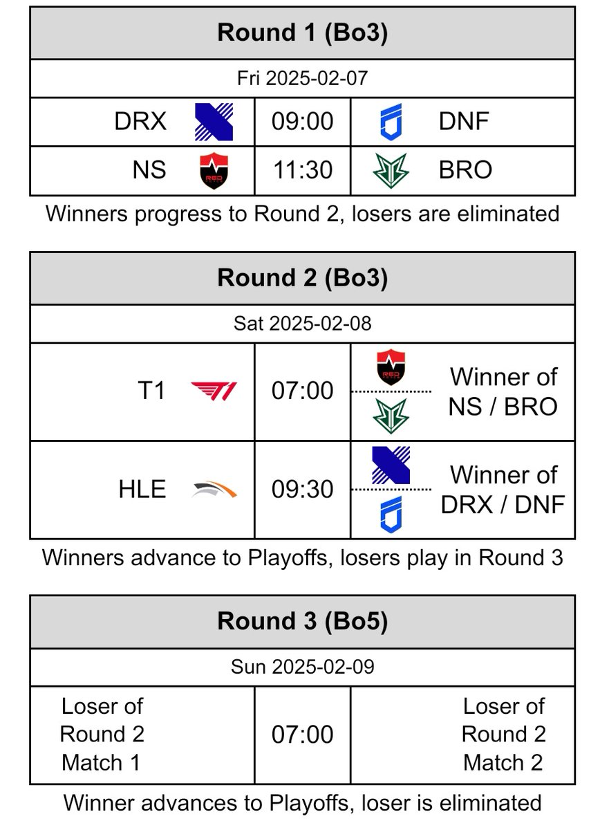 With the conclusion of the Group Stage, <a href="/LCK/">LCK</a> Cup enters the Play-Ins! Three teams will advance to the Playoffs.

You can find full the schedule for this stage below
(Times in the schedule are CET, please visit the wiki to see times in your local timezone)

lol.fandom.com/wiki/LCK/2025_…