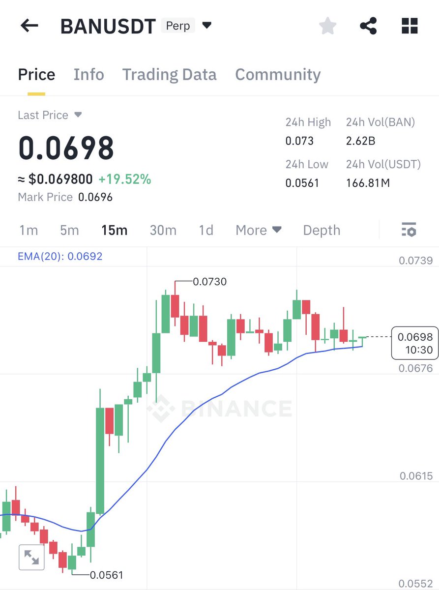BAN’s next target is 0.094.  

That’s over 35% profit, you know what I’m saying?  

You gotta keep an eye on #BAN.  

This thing’s got some serious momentum behind it.  

Even if it looks tempting, even if it’s catching everyone’s attention—  

Take a step back and think about