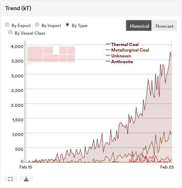 dbx_commodities's tweet photo. Bahodopi: The World’s Largest #coal Discharge Port in 2025
DBX coal flow data confirms a surge in shipments to #Bahodopi, the key gateway for Morowali Industrial Park (IMIP) in #Indonesia. With record-high coal imports fueling #nickel smelters and Dexin #Steel’s blast furnaces. https://t.co/ZZcTLvsgxz