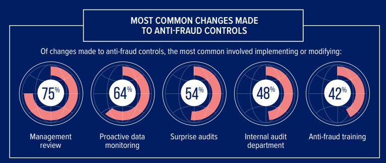 Fortif_AI's tweet image. As per stats from ACFE, most organizations tend to modify/ improve management reviews or implement proactive data monitoring as a part of their anti-fraud control process.
For more information, Visit: fortifai.io