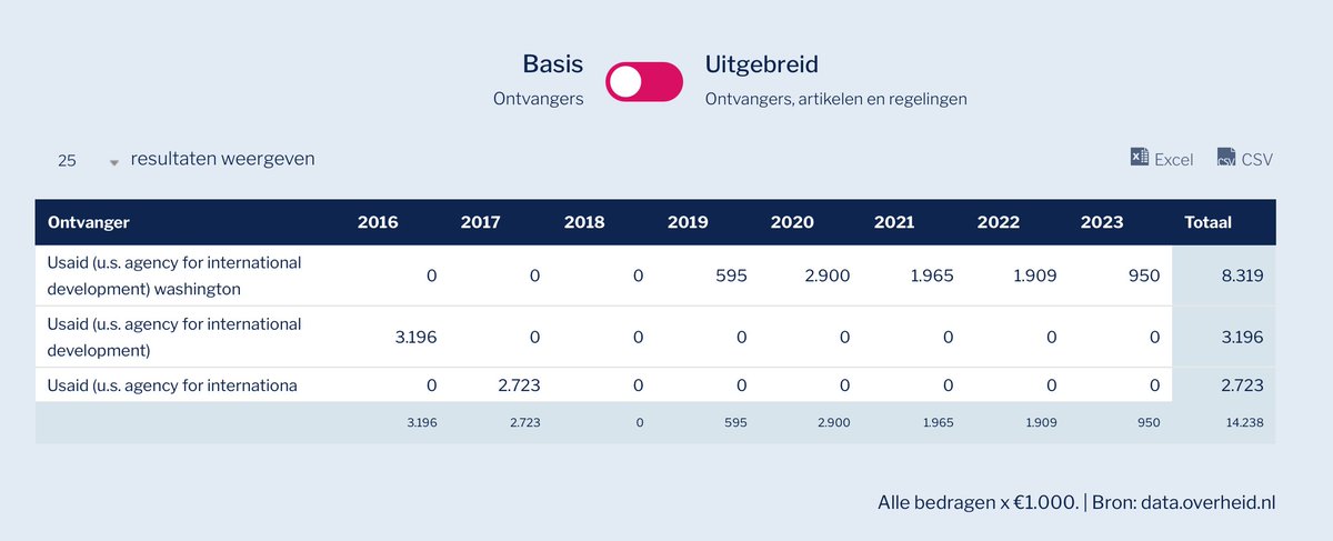 rijksuitgaven's tweet image. Het Ministerie van Buitenlandse Handel en Ontwikkelingssamenwerking maakte tussen 2016-2023 €14.238.000 over aan #USAID. #BuitenlandseHandel #Waterbeheer #DuurzameOnwikkeling Overheidsuitgaven snel doorzoekbaar en vergelijkbaar op rijksuitgaven.nl
