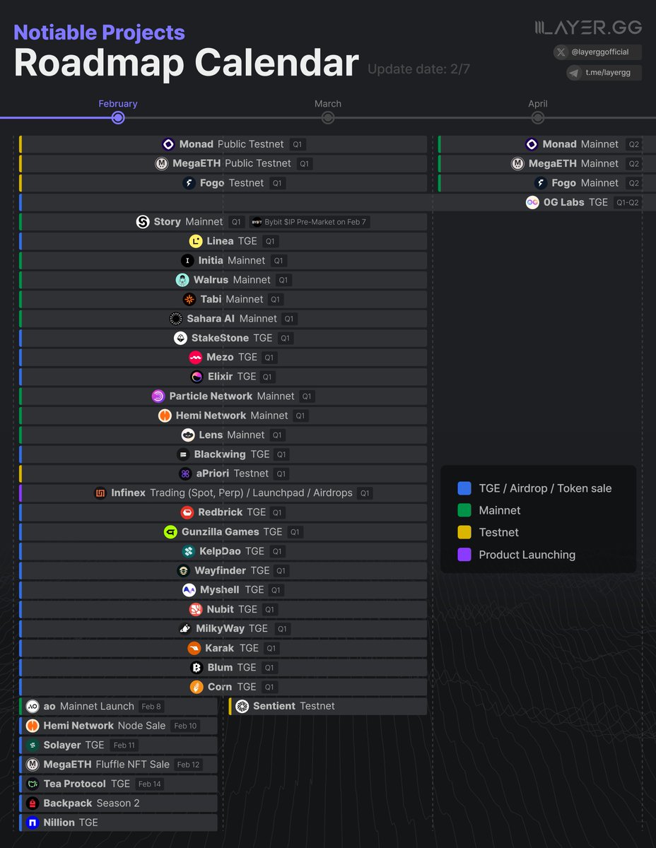 🗓 2025 Feb-Apr Notiable Projects Roadmap
When mainnet ? When token ?

🪙 TGE / Airdrop / Token Sale
Q1-Q2: OG Labs - TGE
Q1: Linea - TGE
Q1: StakeStone - TGE
Q1: Mezo - TGE
Q1: Elixir - TGE
Q1: Blackwing - TGE
Q1: Redbrick - TGE
Q1: Gunzilla Games - TGE
Q1: KelpDao (Kernel Dao)