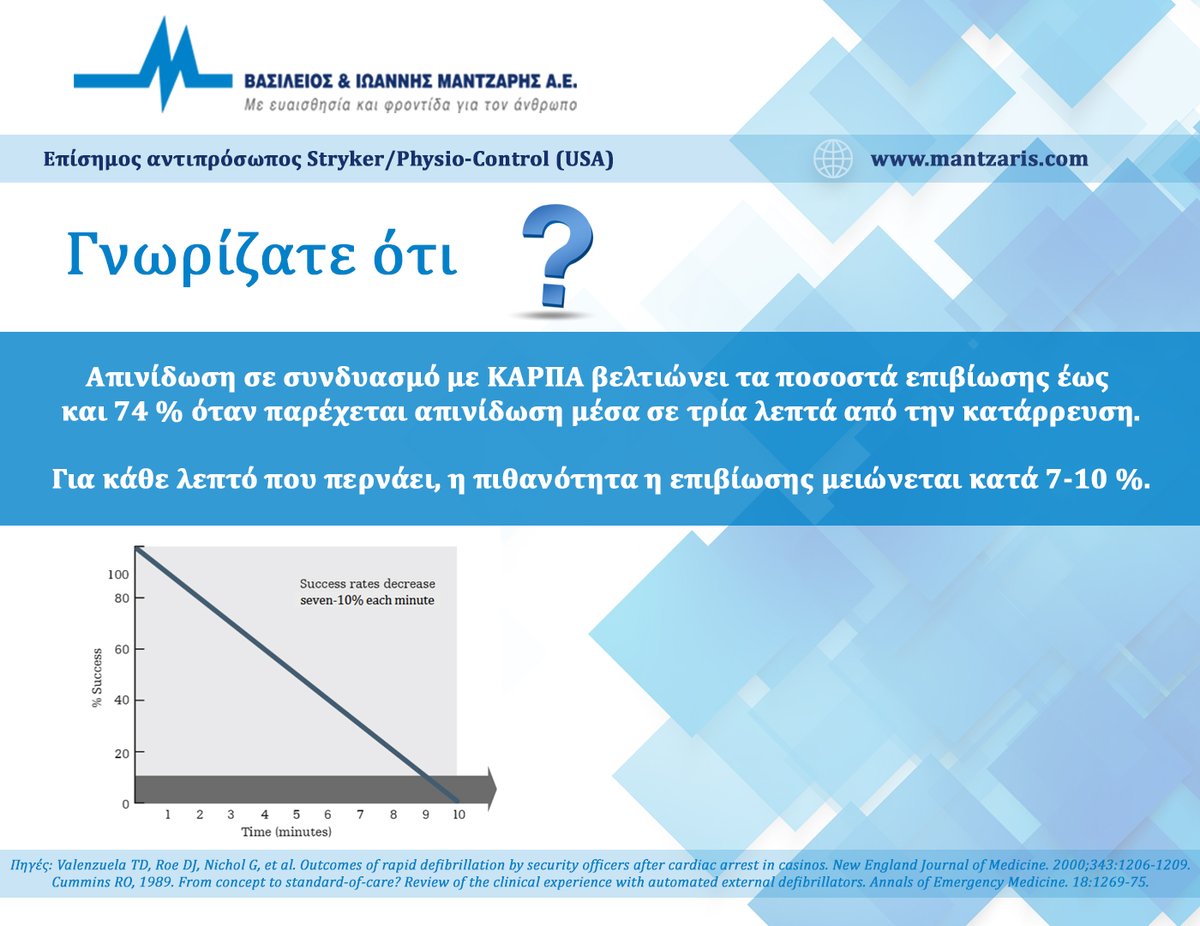MantzarisAE's tweet photo. 🔹 Γνωρίζατε ότι❓🤔

🌐 https://t.co/5Kx7zaFSJs

📧 sales@mantzaris.com

☎️ +30 210 74 89 222–4  

#Γνωρίζατεότι #Μάντζαρης #Mantzaris #Stryker #PhysioControl https://t.co/Riod8YrlFp