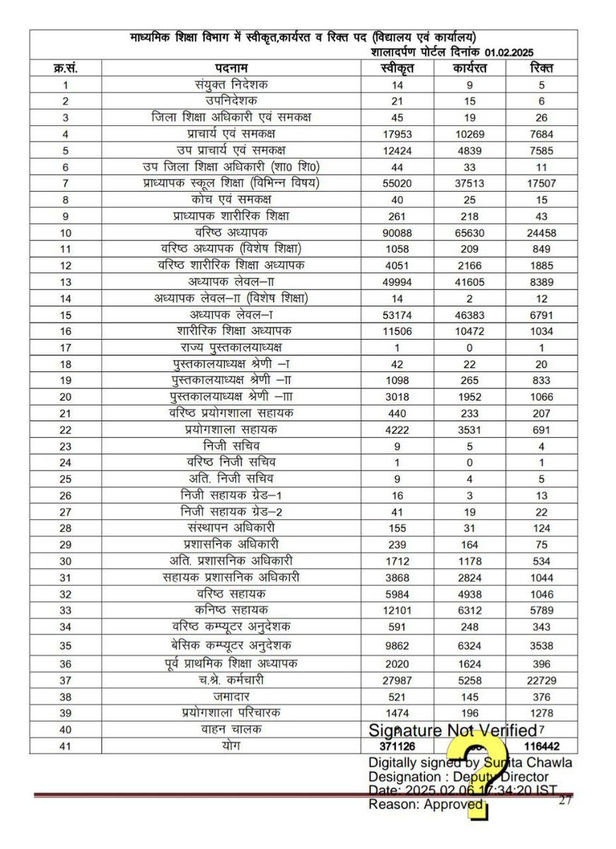 शिक्षा विभाग मे पोस्टे बहुत ज़्यदा खाली है लेकिन इस सरकार मे बड़ी भर्ती की उम्मीद नहीं कर सकते लेकिन छोटी छोटी पदों की संख्या मे ज़्यदा भर्तिया देखने को मिल सकती है 
आज तक खाली पदों की संख्या 👇
