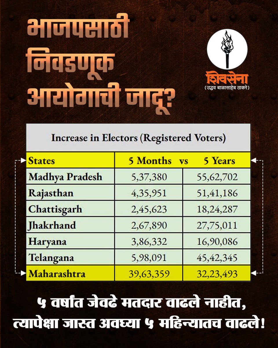 ShivSenaUBT_'s tweet image. भाजपसाठी निवडणूक आयोगाची जादू?