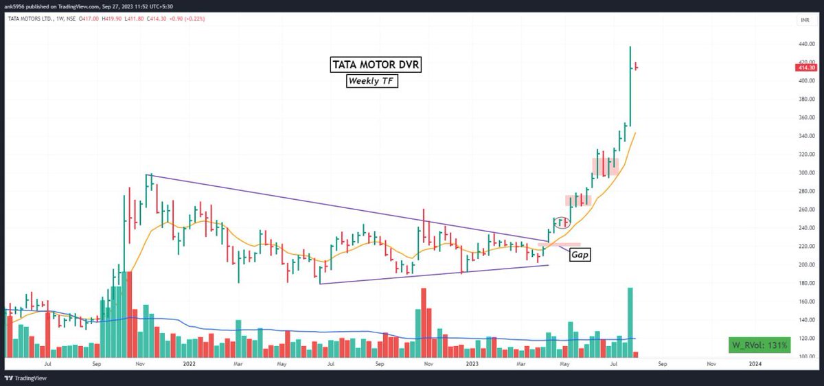 AnkurPatel59's tweet photo. #TATAMOTORDVR ( Weekly )
Broke Out From 73 weeks base with a Gap.
Some 3wtc and Weekly bases were Good Entry Point in the Stock. https://t.co/Z1BXOtpXBs