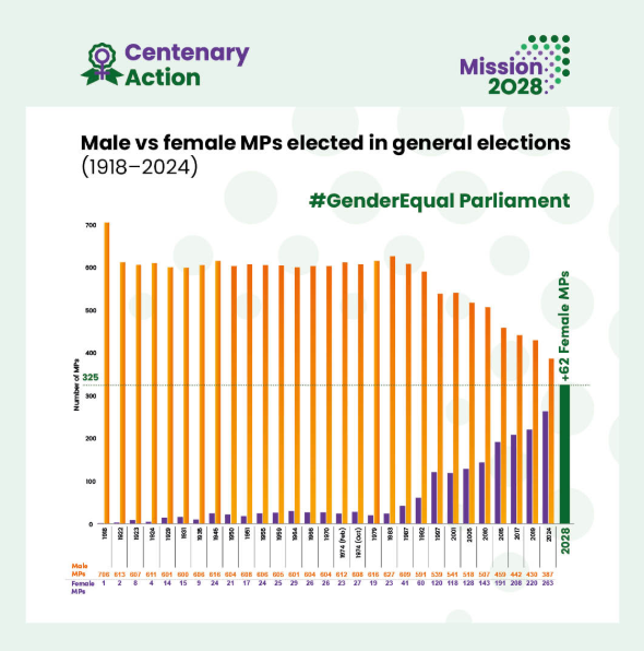 Women's Institute (@womensinstitute) on Twitter photo Since 1918 at every general election more men have been elected than women. <a href="/CentenaryAction/">Centenary Action</a>'s graph shows that whilst progress has been made & we now have 263 women MPs we still need 62 more for a #GenderEqualParliament #AskHerToStand Since 1918 at every general election more men have been elected than women. <a href="/CentenaryAction/">Centenary Action</a>'s graph shows that whilst progress has been made & we now have 263 women MPs we still need 62 more for a #GenderEqualParliament #AskHerToStand