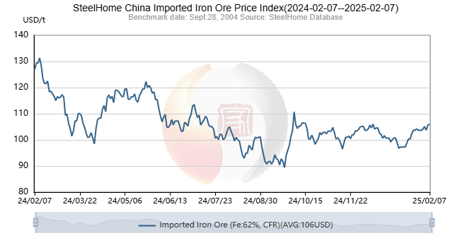 SteelHome China Imported Iron Ore Price Index[2024-02-07--2025-02-07]  en.steelhome.com #IronOre #China