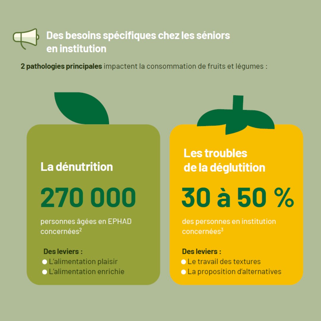 Repas des seniors : les clés pour intégrer les fruits et légumes frais au quotidien ! 🍎🍊
Découvrez l’étude #seniors présentée sur le stand Interfel au #SIRHA2025, mettant en lumière les enjeux de l’#alimentation des seniors.
👉 L’infographie complète : urlr.me/mJfNut