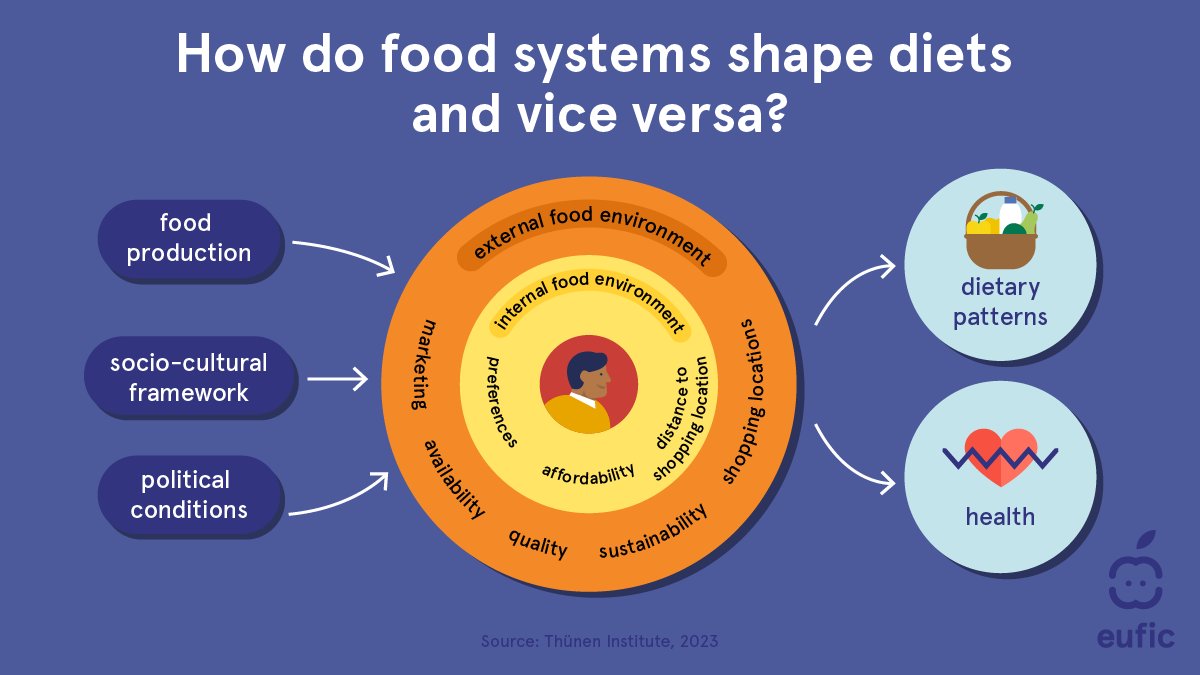 EUFIC's tweet image. 🔄 The way #FoodSystems are designed influences what we eat and our health. 
 
A better #FoodEnvironment makes it easier to choose healthy, affordable and sustainable foods benefiting both people and the planet. 💪