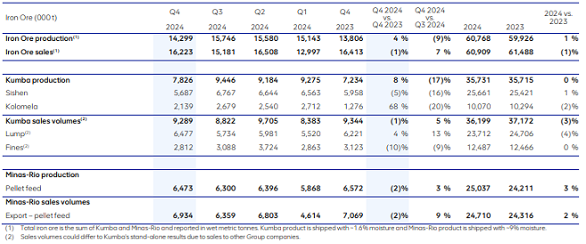 📈 Anglo American’s 2024 Iron Ore Production Up 1% YoY

🔹 Full-Year 2024 Performance:
✔️ Total production: 60.768 Mt (+1% YoY)
✔️ Total sales: 60.909 Mt (-1% YoY)

📢 2025 Production Guidance: 57-61 Mt (Kumba: 35-37 Mt, Minas-Rio: 22-24 Mt)
More:🔗 en.steelhome.com/2025/02/07/n29…