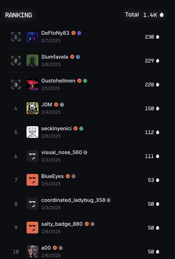 JOSH (@joshuadenouden) on Twitter photo LEADERBOARD WEEK 7 🏆
Leaderboard Standings Last Day of Snapshot: Get in to DRiP
Current standings:
1 - <a href="/deftony83/">CharliΞ</a>
2 - <a href="/slumfavela/">SlumFavela</a>
3 - <a href="/Gustohellmen/">Gustohellmen | 🔺</a>
4 - <a href="/thejomshoots/">JOM</a>
5 - <a href="/Seckinyenici/">Seckinyenici 📸</a> LEADERBOARD WEEK 7 🏆
Leaderboard Standings Last Day of Snapshot: Get in to DRiP
Current standings:
1 - <a href="/deftony83/">CharliΞ</a>
2 - <a href="/slumfavela/">SlumFavela</a>
3 - <a href="/Gustohellmen/">Gustohellmen | 🔺</a>
4 - <a href="/thejomshoots/">JOM</a>
5 - <a href="/Seckinyenici/">Seckinyenici 📸</a>