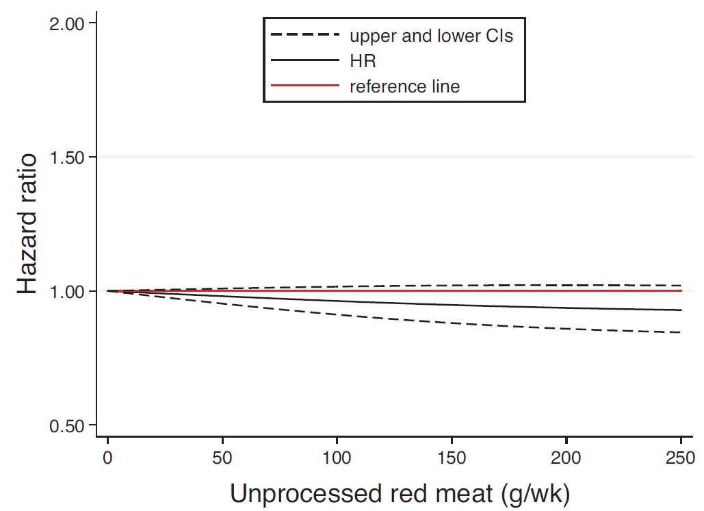 Remember the lessens from PURE, the only cohort study on diet and clinical outcomes spanning multiple world regions. 
Higher red meat consumption was associated with LOWER all-cause mortality. 
Message: some amount of meat is probably good for you.