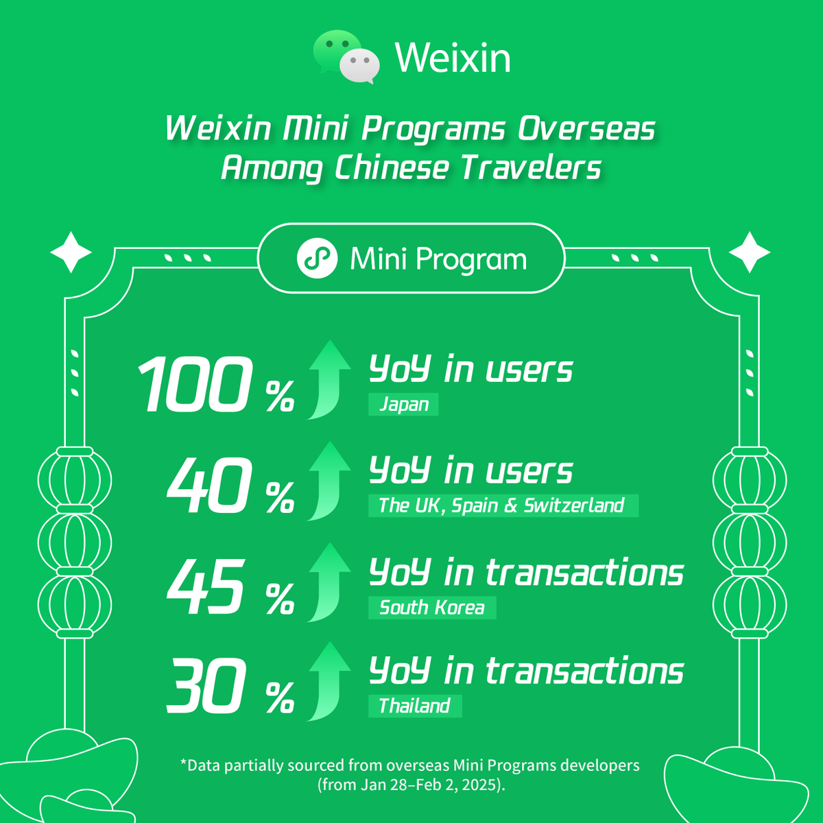 Weixin_WeChat's tweet image. Alongside Weixin Pay’s Spring Festival growth, Weixin Mini Programs overseas also gained significant popularity among Chinese travelers this holiday season.

#Weixin #MiniProgram #CrossBorderTravel #SpringFestival2025 #Holiday #Travel