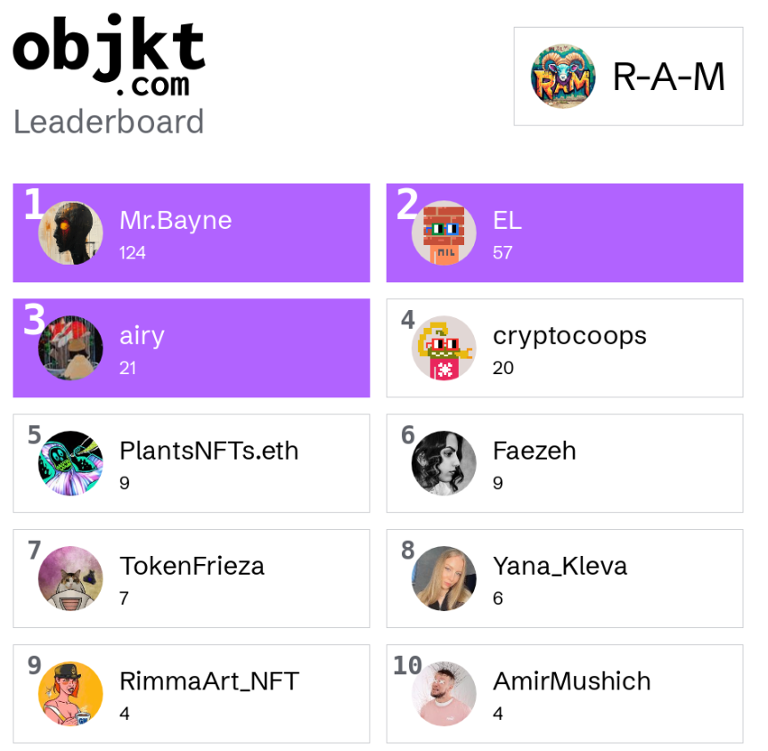 R-A-M (@rickie087) on Twitter photo Here are my Top 10 Collectors on Tezos! <a href="/cryptonian_0/">Cryptonian</a> @El <a href="/hieyery/">airy</a> <a href="/cryptowithcoops/">cryptocoops.eth</a> <a href="/PlantsNFTs/">Plants 🌱 (on Farcaster)</a> <a href="/FaezehRahimi15/">Faezeh</a> <a href="/TokenFrieza/">TokenFrieza</a> <a href="/Yana_Kleva/">Yana</a> <a href="/RimmaArt_NFT/">RimmaArt_NFT🐦🔥🦍</a> <a href="/AmirMushich/">AmirMušić</a> Here are my Top 10 Collectors on Tezos! <a href="/cryptonian_0/">Cryptonian</a> @El <a href="/hieyery/">airy</a> <a href="/cryptowithcoops/">cryptocoops.eth</a> <a href="/PlantsNFTs/">Plants 🌱 (on Farcaster)</a> <a href="/FaezehRahimi15/">Faezeh</a> <a href="/TokenFrieza/">TokenFrieza</a> <a href="/Yana_Kleva/">Yana</a> <a href="/RimmaArt_NFT/">RimmaArt_NFT🐦🔥🦍</a> <a href="/AmirMushich/">AmirMušić</a>