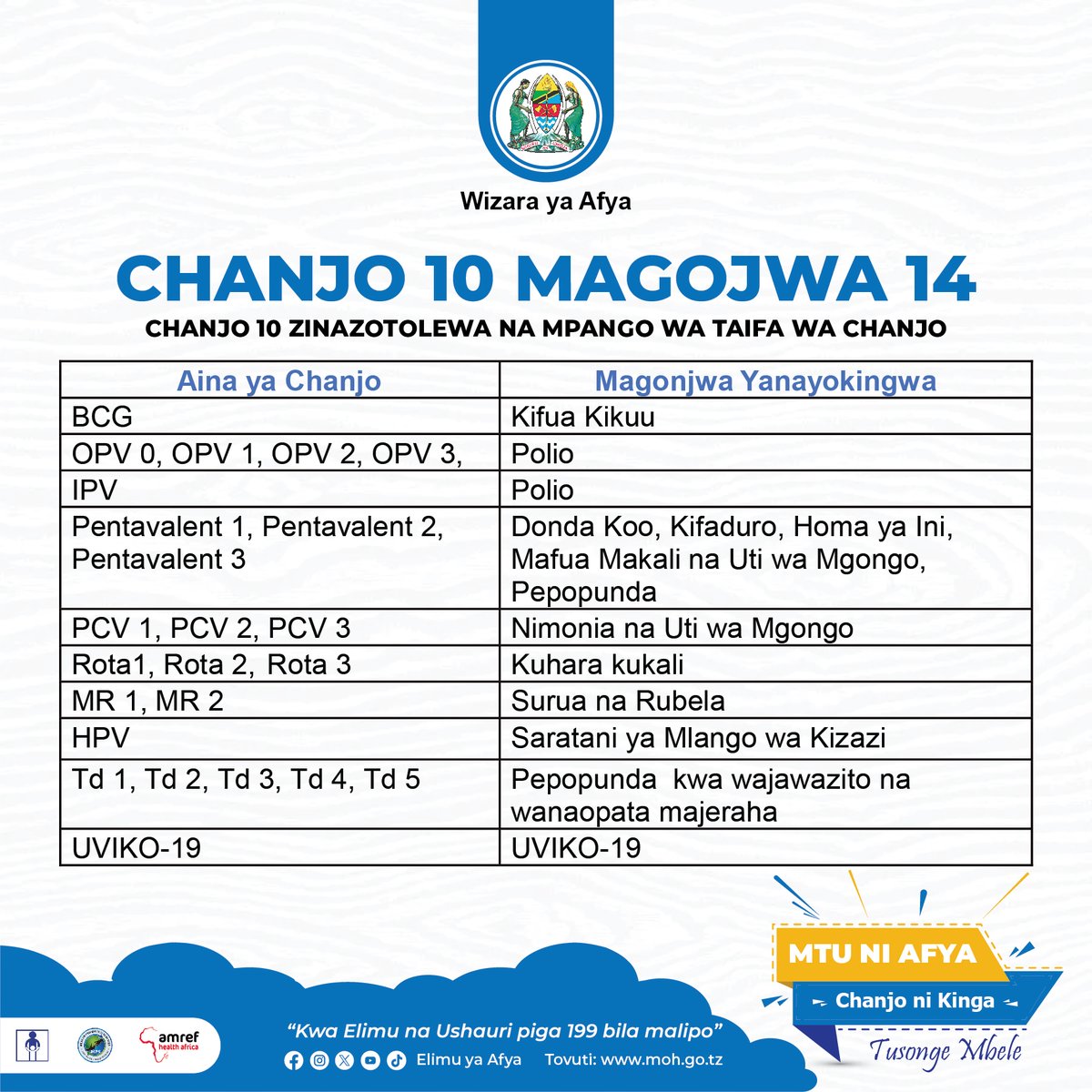 Je unafahamu zipo Chanjo Kumi na zinakinga magonjwa 14?? 👇👇👇

#MtuNiAfyaChanjoNiKingaTusongeMbele