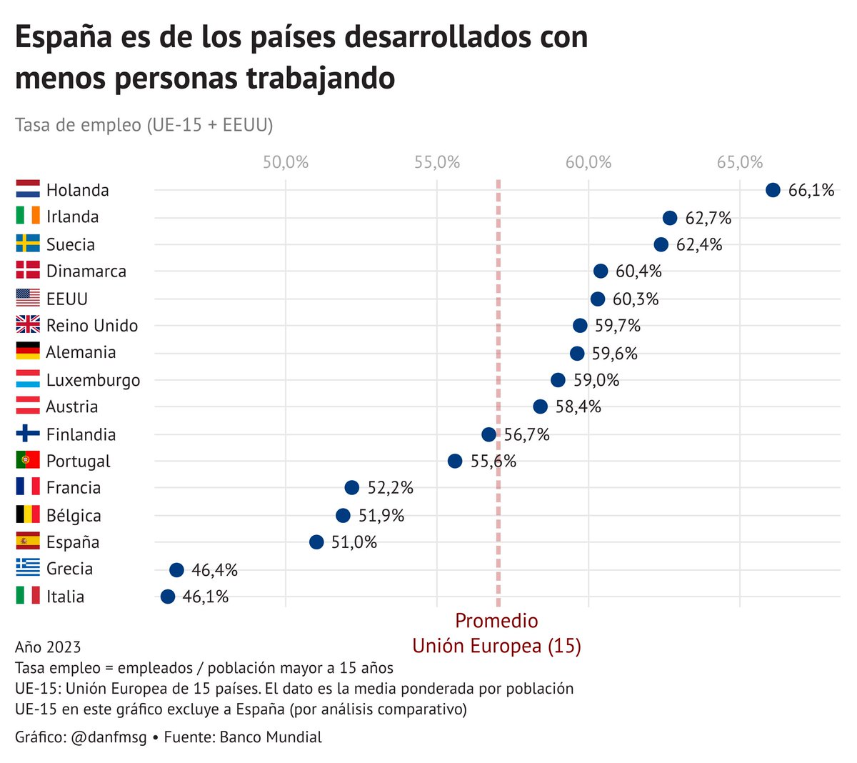danfmsg's tweet photo. 🇪🇸España es de los países menos personas trabajando del mundo🇪🇸

La mitad de las personas en España no puede o no quiere trabajar. A pesar de eso, en algunas familias los dos miembros tienen que trabajar, ¿qué explica este aparente conundrum?

Un mercado laboral disfuncional y una gigantesca redistribución de ingresos provoca este fenómeno.

Curiosamente, hace 50 años el porcentaje de personas trabajando era el mismo que hoy, pero esto no generaba los problemas que hoy genera.

Hace 50 años la redistribución de ingreso en la sociedad se hacía dentro de la familia, hoy la hace el Estado.

Los impuestos progresivos han hecho casi imposible la redistribución de ingresos dentro del ámbito familiar (al mismo ingreso, mejor dos trabajando que uno). Esto ha contribuido a la destrucción de la milenaria la división sexual del trabajo (quizá este es el gran motivo que explica la baja natalidad actual).

La redistribución de ingreso a extraños provoca, por un lado, un desincentivo a trabajar y, por otro lado, un incentivo a parasitar (la solidaridad sólo funciona en ambientes "micro" como la familia, el vecindario o las amistades). Puedo y quiero soportar la carga de mis seres queridos, pero no la de un extraño. Alternativamente, si soy una carga para un ser querido, intento minimizar la molestia que ocasiono. Además, cuando alguien abusa de nuestra caridad siempre podemos romper el vínculo. Con los extraños que reciben nuestra "solidaridad" a través del Estado es casi imposible cortar el vínculo.

Por tanto, la macro-redistribución de ingreso que realiza el Estado provoca que en algunas familias los dos miembros en edad de trabajar lo tengan que hacer mientras que en otras familias ninguno de ellos quiera/pueda trabajar.

Posibles soluciones a todo este jaleo:
1- Disminuir carga impositiva directa y eliminar progresividad en los impuestos
2- Disminuir de forma agresiva ayudas sociales y limitarlas temporalmente a menos de un año
3- Limitar cualquier forma de redistribución y transferencias a través del Estado (como pensiones).