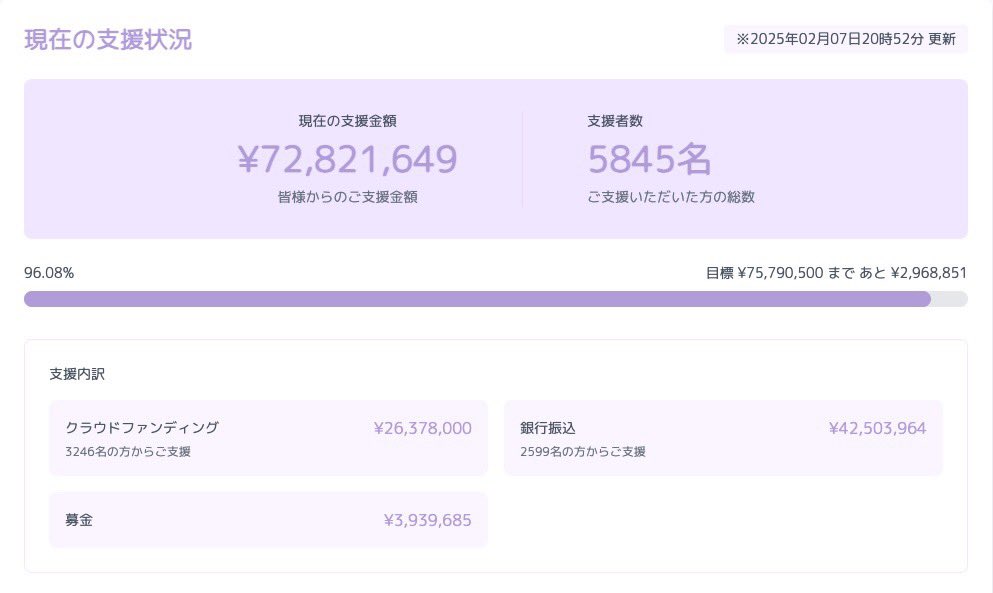 save_koharu's tweet photo. 支援金のご報告
皆様からの温かいご支援により、以下の金額が集まっております：

支援総額：72,821,649円

皆様からの多大なるご支援に心より感謝申し上げます。引き続きのご支援を何卒よろしくお願い申し上げます。
#こはるちゃんを救う会
#神経芽腫 #小児がんサバイバー
#支援の輪 #感謝 https://t.co/P3TZWnnVAj