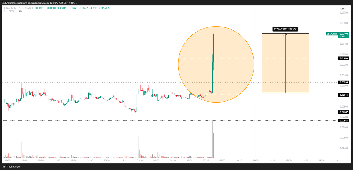 thegregorystone's tweet photo. $BETA

Is it breaking out? 

20% pump in 10 min is a good start. It needs to maintain this https://t.co/isKHfjl3Eh
