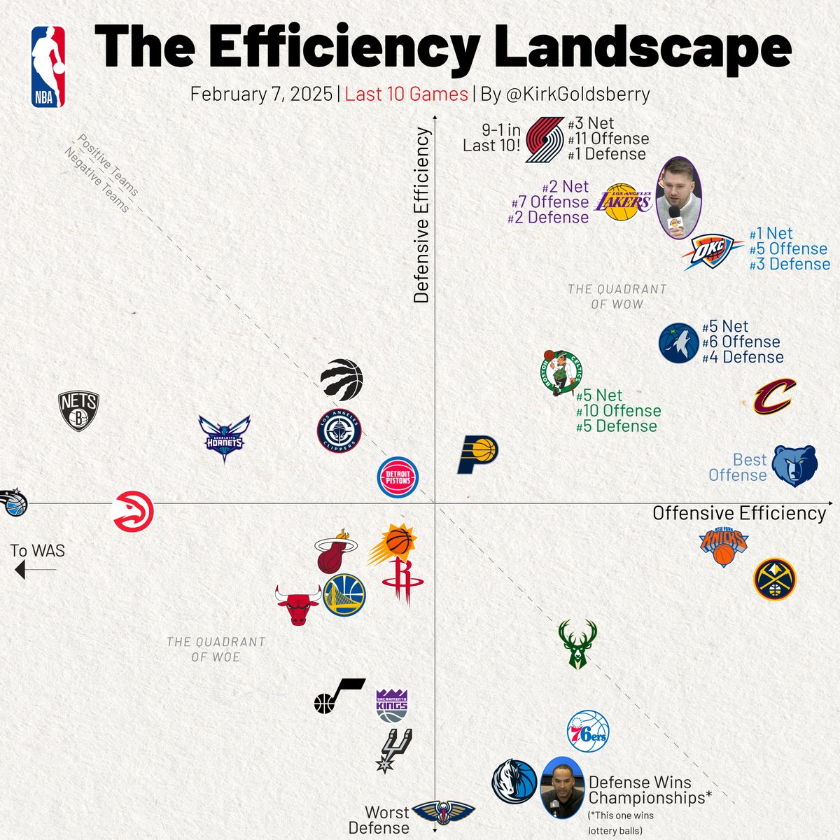 kirkgoldsberry's tweet photo. The Efficiency Landscape. What Jumps Out? https://t.co/NoclWywgpQ
