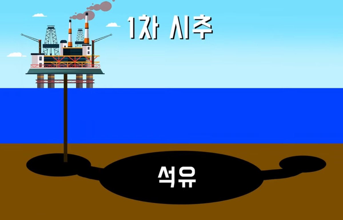 🟥대왕고래는 3000M 이상을 파서 
1차에 아예 안나온게 아님 소량 나옴. 
노르웨이는 38번 정도 시추로 성공.
대왕고래는 20%높은 확률.
현재 일본과 경쟁중 
예산삭감하는 민주 없는 민주당에 
국민 저항권 발동해서라도 성공해야 하는 
이유는 나라의 미래와 자손들의 미래까지 
영향주는 사업임