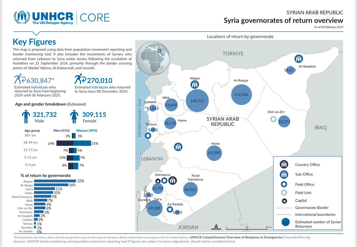 270,000 Syrian refugees returned home since the fall of the Assad regime and many more plan to return in the next year, according to our latest regional return intention survey.
 
The survey’s results highlight key elements of hope and needs:
 
🔹Over a quarter of Syrian refugees