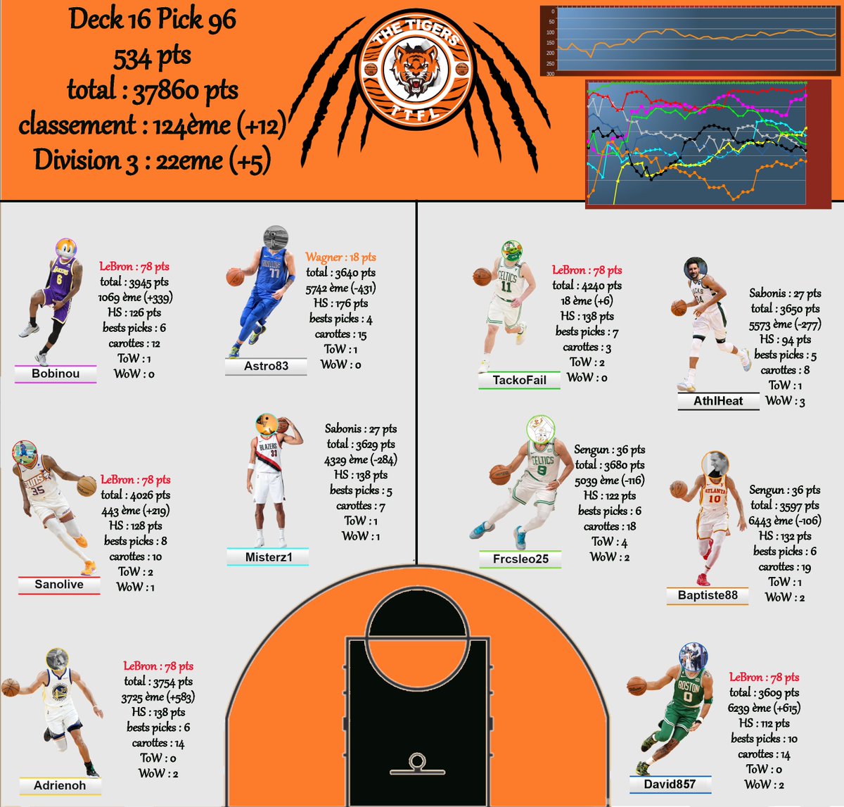 TigersTTFL's tweet image. D16P96
Enfin une belle nuit pour nous
La moitié de l'équipe avec le BP !
On gagne plusieurs places au classement et dans la division