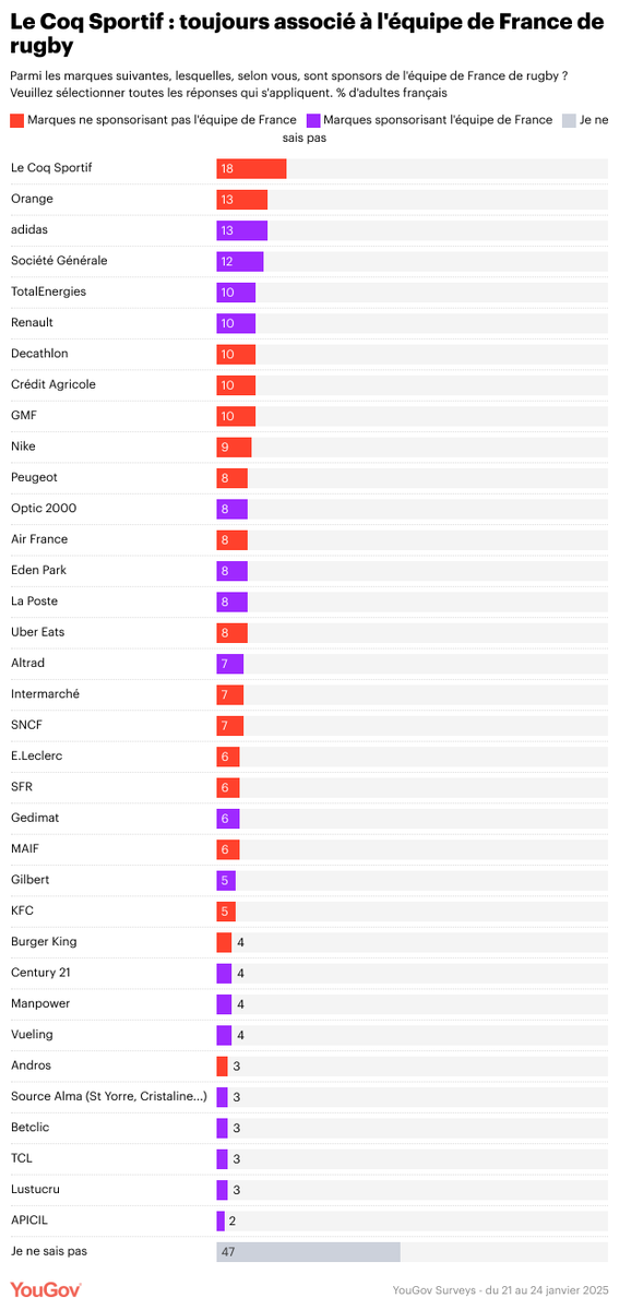 Tournoi des Six Nations 2025 : entre passion, engagement et sponsoring, où se placent les Français ?🏉

Découvrez notre étude ici : business.yougov.com/fr/content/515…