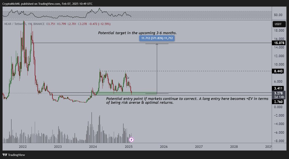 Pretty ideal spot for $NEAR.

It took all the liquidity beneath the lows and seems to have a strong weekly candle. 

If this is the liquidity sweep, then next target is $15-20 in the next 3-6 months.