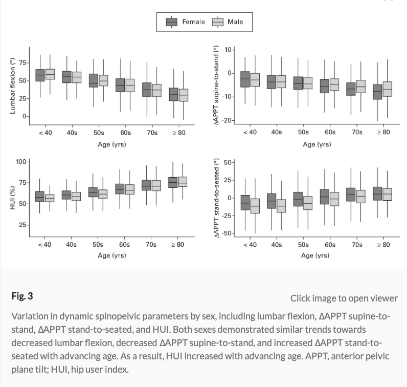 LifetimeHip's tweet image. Hip-Spine parameters change with ⬆ age
- 15,830 THA pts @BoneJointJ 

⬇ Spinal mobility 
⬆ Spinopelvic mobility

buff.ly/4dbE8uU
#hippain #hipreplacement #hipsurgery