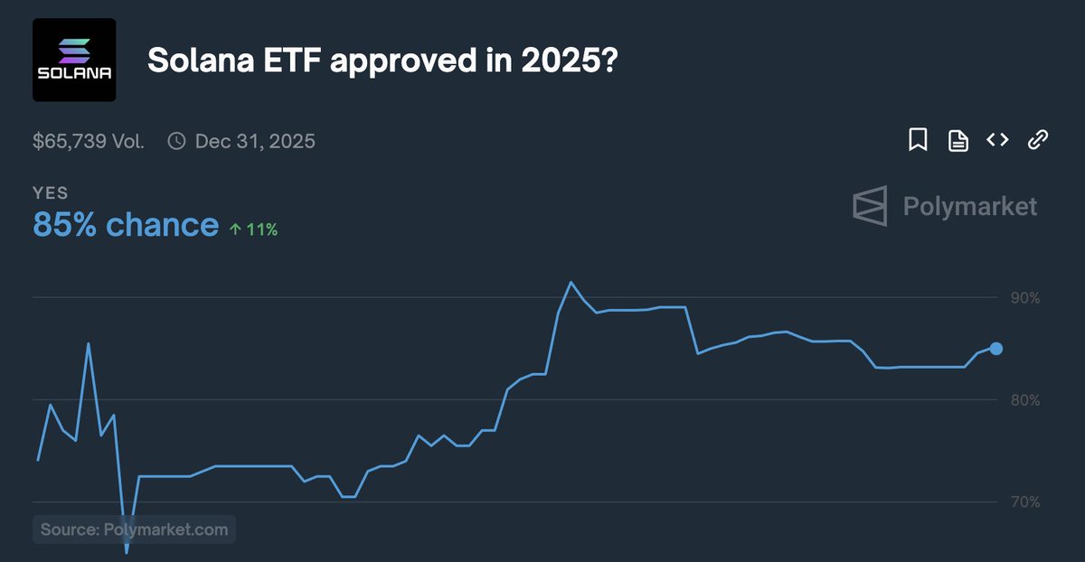 According Polymarket we have a chance of 85% to a  #Solana ETF approval.
#Bullish