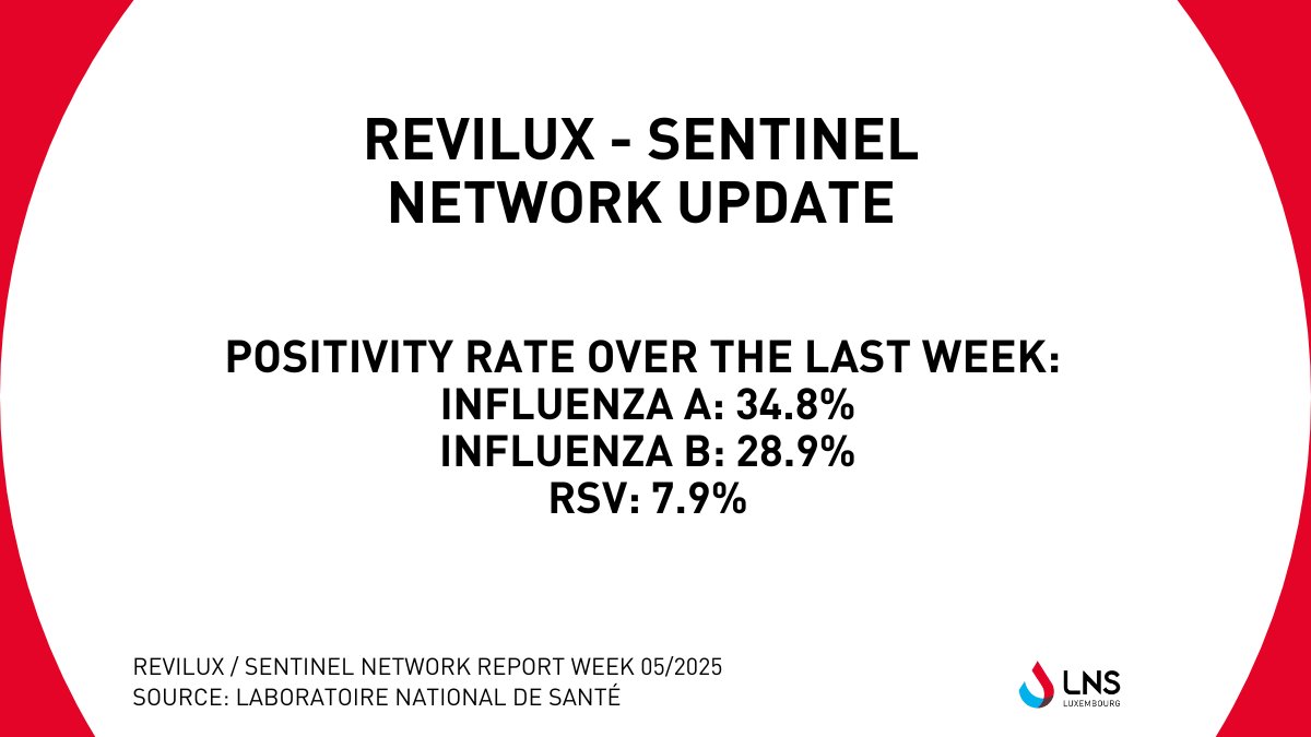 LNS - Laboratoire national de santé (@lns_lux) on Twitter photo Revilux - Sentinel Network | <a href="/LNS_Lux/">LNS - Laboratoire national de santé</a> respiratory viruses’ surveillance report of week 5 can be downloaded: lns.lu/publication/re… #healthcare #santé #Luxembourg Revilux - Sentinel Network | <a href="/LNS_Lux/">LNS - Laboratoire national de santé</a> respiratory viruses’ surveillance report of week 5 can be downloaded: lns.lu/publication/re… #healthcare #santé #Luxembourg