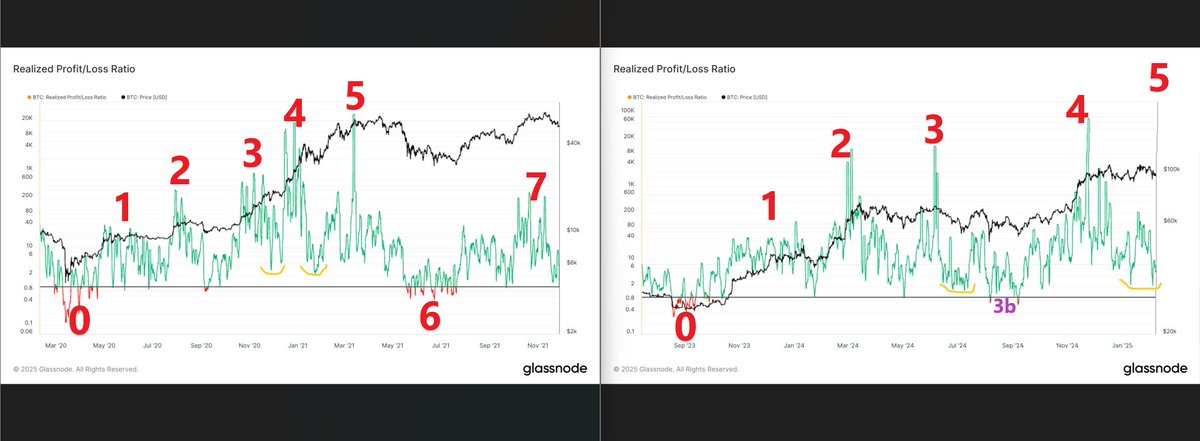 bitcoindata21's tweet image. Similarity in bitcoin realised profit/loss ratio to 2020-21.

0/ Last capitulation before &quot;hope&quot; truly begins.
1+2+3/ Recovery before all time high break out.
3b/ Yen carry unwind mini blackswan (retested line=1).
4/ First euphoria, with line=1 not retested (again?).
5/ Euphoria…