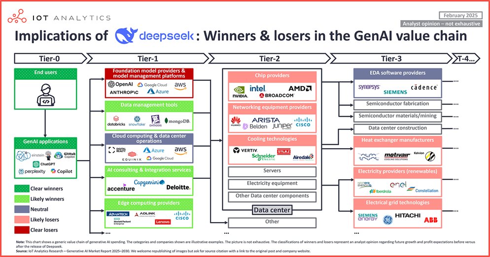 IoTAdda's tweet image. The release of #DeepSeekR1 is shaking up the #AI landscape! NVIDIA stocks dip, while open AI models gain traction. Who wins? End users &amp;amp; AI application providers. Who loses? Proprietary AI giants. #ArtificialIntelligence #TechNews 

Read more: iotadda.com/deepseek-r1s-d…