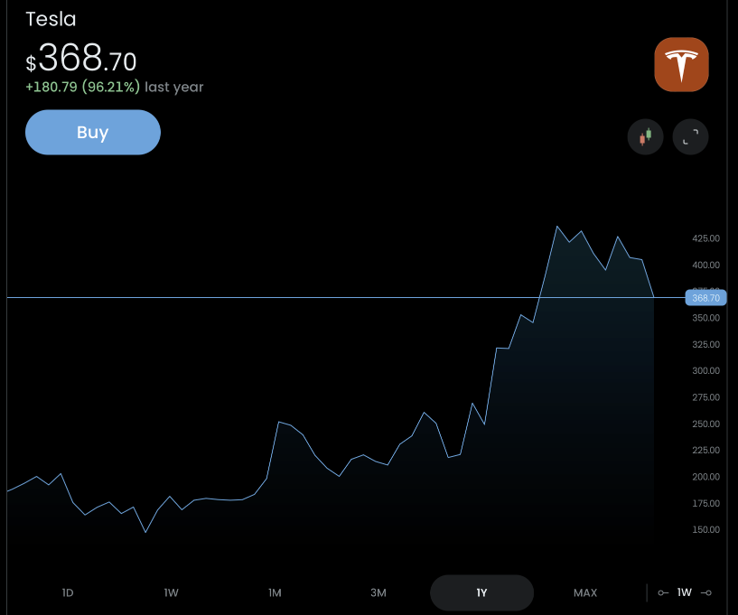 emcomments's tweet photo. @D4nciingQueen @span_ows @DrGomezVikings That is just the last five days, down from a record high. See graph (from Trading 212) over the last year: https://t.co/tA3nkWfy9q