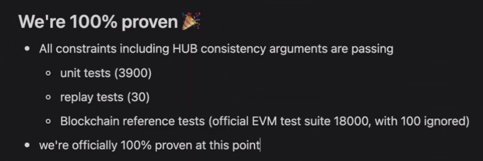Declan Fox (@declanfox14) on Twitter photo Prover completeness has been achieved internally!
Work on the zkEVM started in July 2021, with the first publication shared December 2021 --> ethresear.ch/t/a-zk-evm-spe…
Congrats to <a href="/zk_evm/">Olivier Bégassat</a> and the Linea arithmetization team. This handwritten zkEVM is a piece of art that will help Prover completeness has been achieved internally!
Work on the zkEVM started in July 2021, with the first publication shared December 2021 --> ethresear.ch/t/a-zk-evm-spe…
Congrats to <a href="/zk_evm/">Olivier Bégassat</a> and the Linea arithmetization team. This handwritten zkEVM is a piece of art that will help