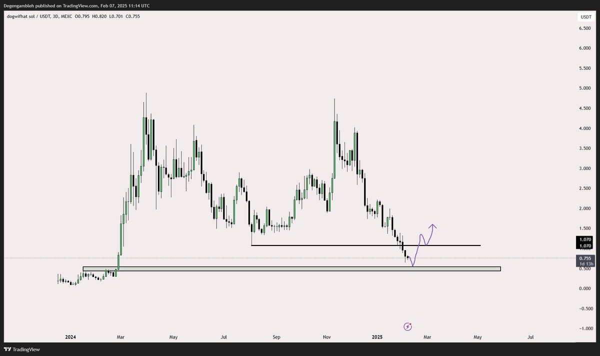 $WIF is very close to the bottom

Hate is at its peak.

Reclaim $1 and its game on 

The hat stays on